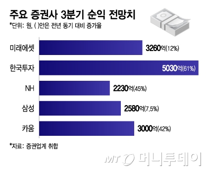 주요 증권사 3분기 순익 전망치/그래픽=이지혜