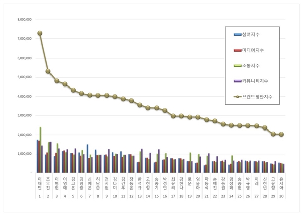 배우 브랜드평판 2025년 10월 빅데이터 분석 결과./사진=한국기업평판연구소