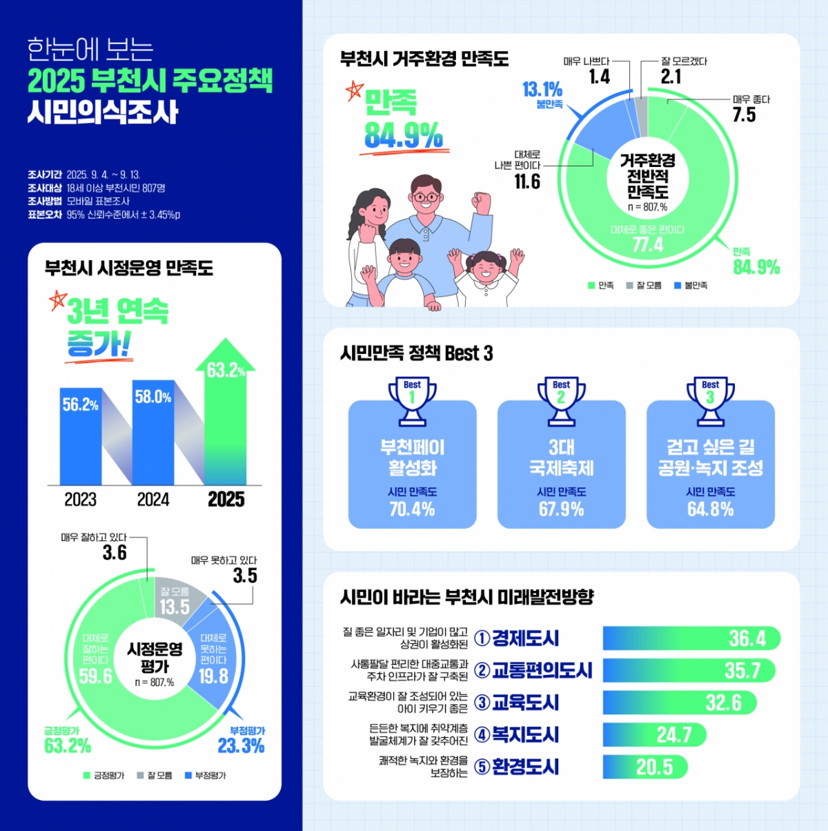 민선8기 부천시 주요정책 시민의식조사 결과./사진제공=부천시