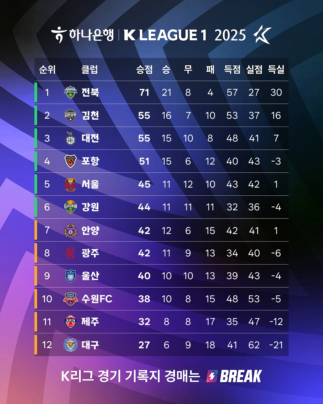 K리그1 33라운드 순위. /사진=한국프로축구연맹 제공