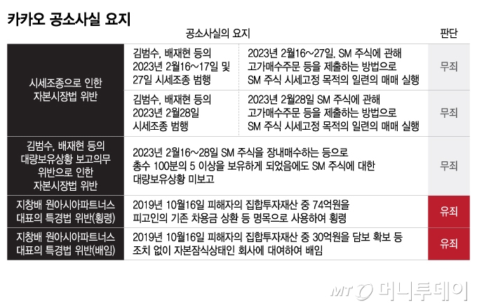 카카오 공소사실 요지/그래픽=이지혜