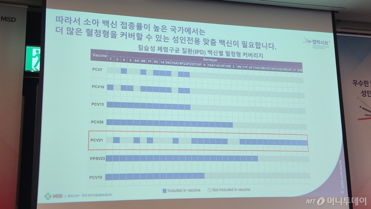 폐렴구균 백신별 혈청형 커버리지/사진= 최정현 은평성모병원 감염내과 교수 발표자료 화면 캡처