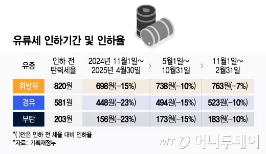 유류세 인하기간 및 인하율/그래픽=윤선정