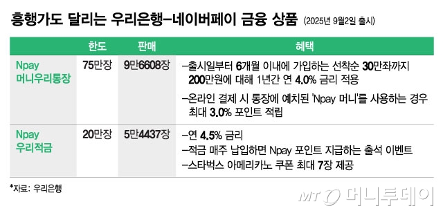흥행가도 달리는 우리은행-네이버페이 금융상품/그래픽=윤선정