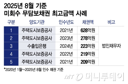 2025년 8월 기준 미회수 무담보채권 최고금액 사례/그래픽=이지혜