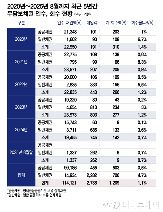 2020년~2025년 8월까지 최근 5년간 무담보채권 인수, 회수 현황/그래픽=이지혜