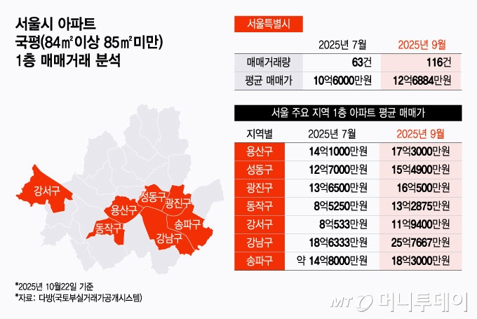 서울시 아파트 국평(84㎡이상 85㎡미만) 1층 매매거래 분석/그래픽=윤선정