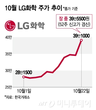 10월 LG화학 주가 추이/그래픽=김지영