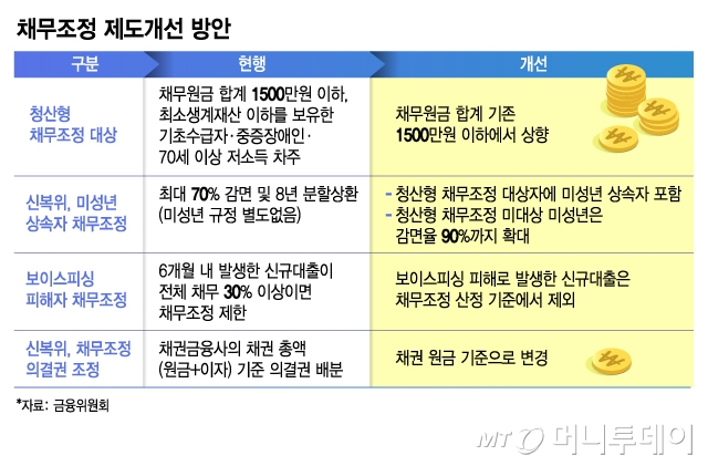 채무조정 제도개선 방안/그래픽=김지영