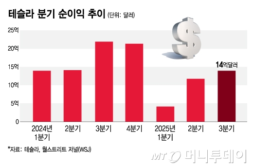 테슬라 분기 순이익 추이/그래픽=김지영