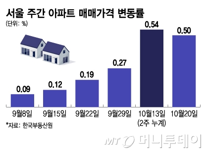 서울 주간 아파트 매매가격 변동률/그래픽=김지영