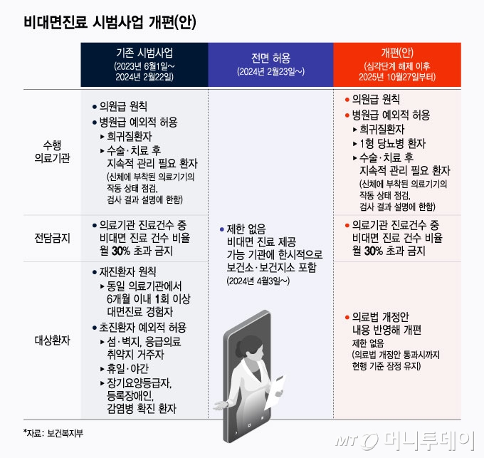 비대면진료 시범사업 개편(안). /그래픽=윤선정