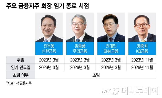 주요 금융지주 회장 임기 종료 시점/그래픽=이지혜