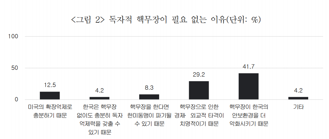 통일연구원이 조사한 독자 핵무장 불필요 이유. / 사진=통일연구원