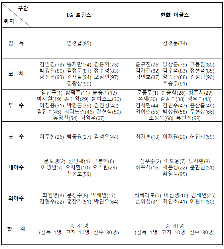 2025 신한 SOL 뱅크 KBO 한국시리즈 출장자 명단. /표=KBO 제공
