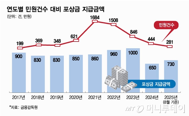 연도별 민원건수 대비 포상금 지급금액/그래픽=김현정