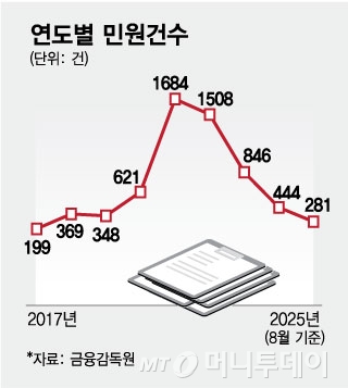 연도별 민원건수/그래픽=김현정
