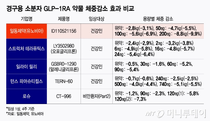 경구용 소분자 GLP-1RA 약물 체중감소 효과 비교/그래픽=윤선정