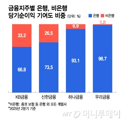 금융지주별 은행, 비은행 당기순이익 기여도 비중/그래픽=이지혜