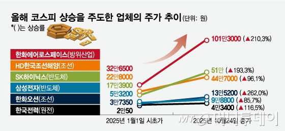 올해 코스피 상승을 주도한 업체의 주가 추이/그래픽=임종철