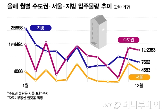 올해 월별 수도권·서울·지방 입주물량 추이/그래픽=이지혜