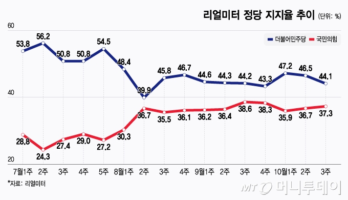 리얼미터 정당 지지율 추이/그래픽=윤선정