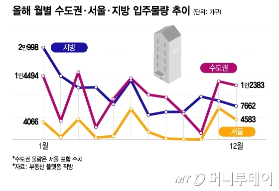 올해 월별 수도권·서울·지방 입주물량 추이 /그래픽=이지혜