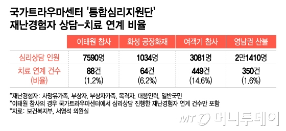 국가트라우마센터 '통합심리지원단' 재난경험자 상담-치료·관리 연계 비율. /그래픽=이지혜기자