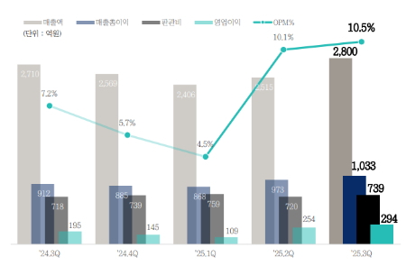 3분기 보령 연결 손익. /사진=보령