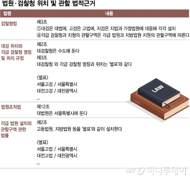 법원·검찰청 위치 및 관할 법적근거/그래픽=김현정