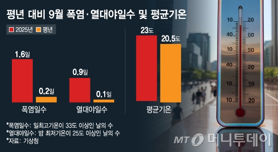 평년 대비 9월 폭염·열대야일수 및 평균기온./그래픽=김지영 디자인기자.