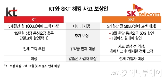 KT와 SKT 해킹 사고 보상안/그래픽=김지영
