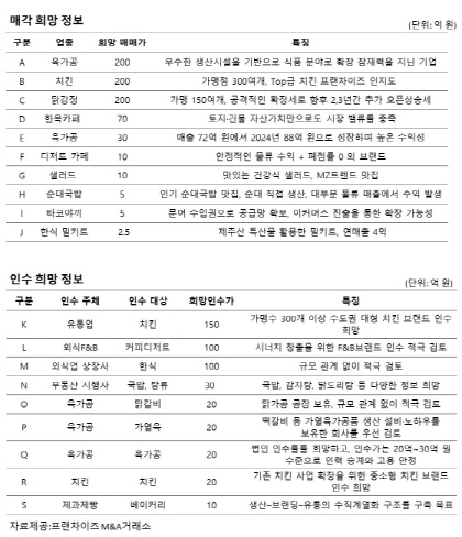 사진제공=프랜차이즈M&A거래소