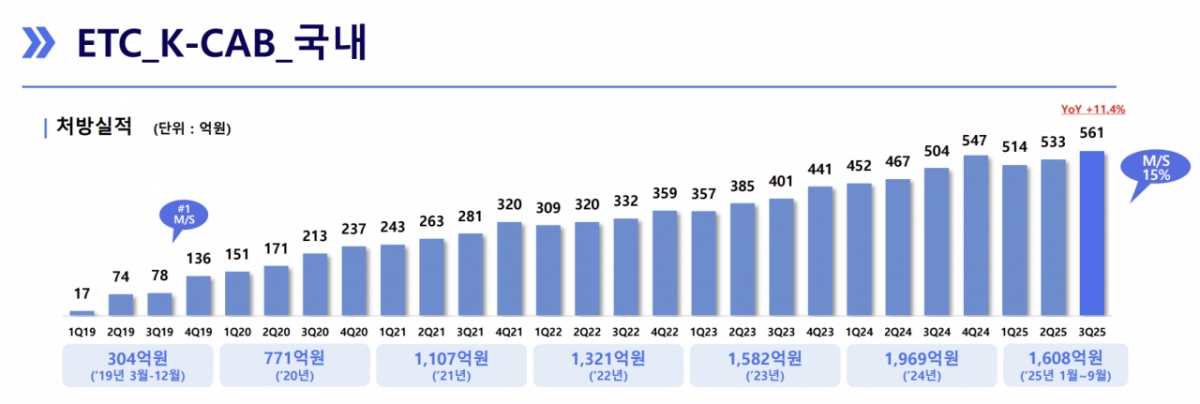 캐이캡 국내 처방 실적./사진=HK이노엔