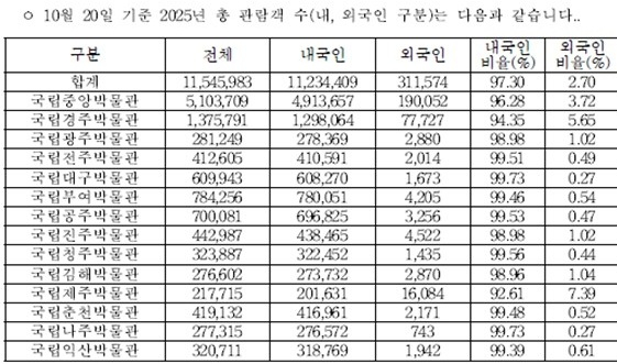 지난 20일 기준 2025년 전국의 국립박물관 관람객 수. / 사진 = 정연욱 국민의힘 의원실 제공