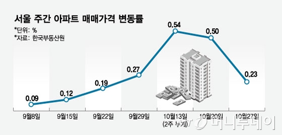 서울 주간 아파트 매매가격 변동률/그래픽=임종철