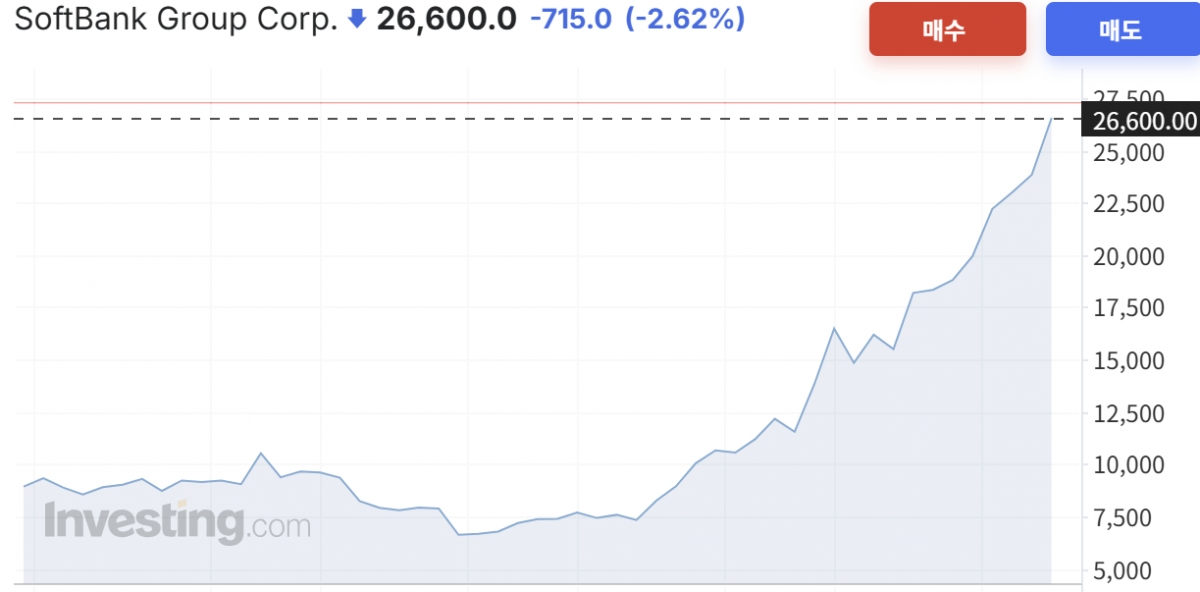소프트뱅크그룹 1년 주가 추이/사진=인베스팅닷컴