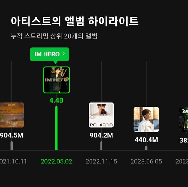 /사진=가수 임영웅 앨범 'IM HERO' 누적 스트리밍 멜론 캡처