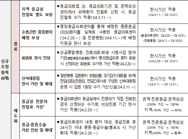 비상진료 건강보험 지원 종료 항목./사진=보건복지부