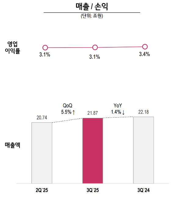 LG전자 3분기 매출과 영업이익률 /자료=LG전자