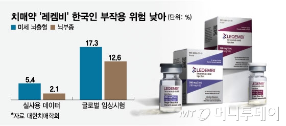 치매약 '레켐비' 한국인 부작용 위험 낮아/그래픽=임종철