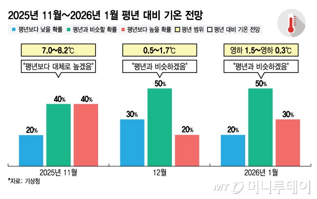 2025년 11월~2026년 1월 평년 대비 기온 전망./그래픽=최헌정 디자인기자.
