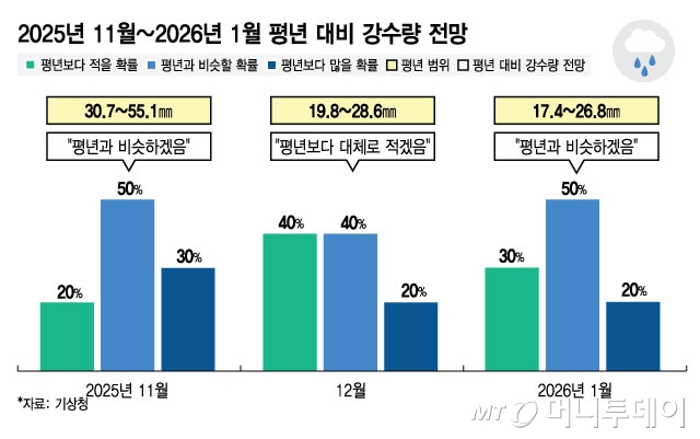 2025년 11월~2026년 1월 평년 대비 강수량 전망./그래픽=최헌정 디자인기자.