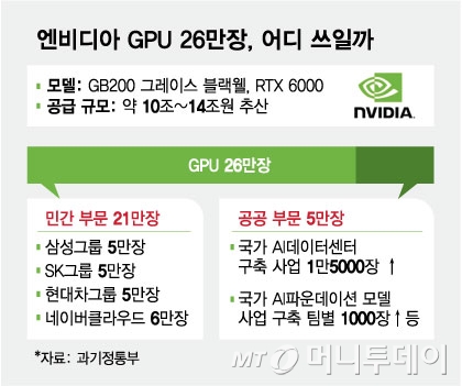 엔비디아 GPU 26만장, 어디 쓰일까/그래픽=최헌정