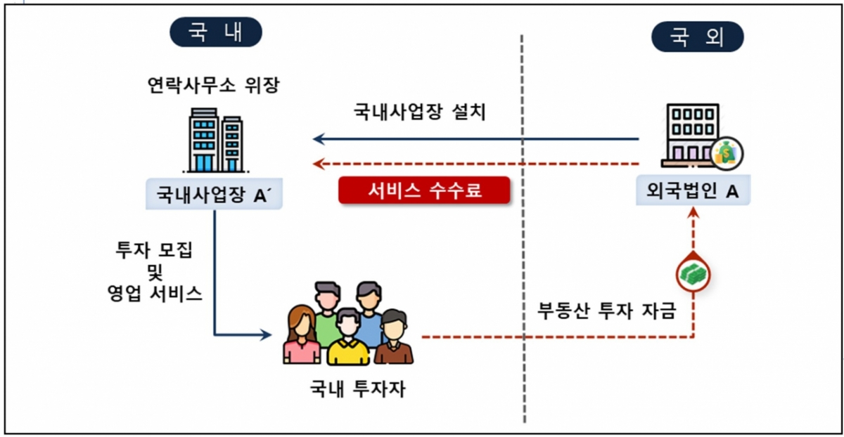 연락사무소로 위장하여 사업장을 운영하며 해외 부동산 투자서비스를 제공함에도 관련 사업소득을 탈루한 혐의. 외국법인 A그룹이 프린스그룹./이미지=국세청 자료 캡쳐.