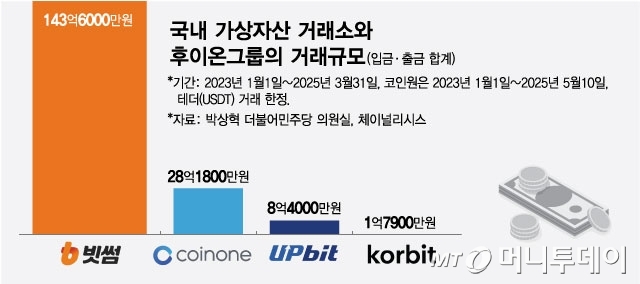 국내 가상자산 거래소와 후이온 그룹의 거래규모/그래픽=김현정