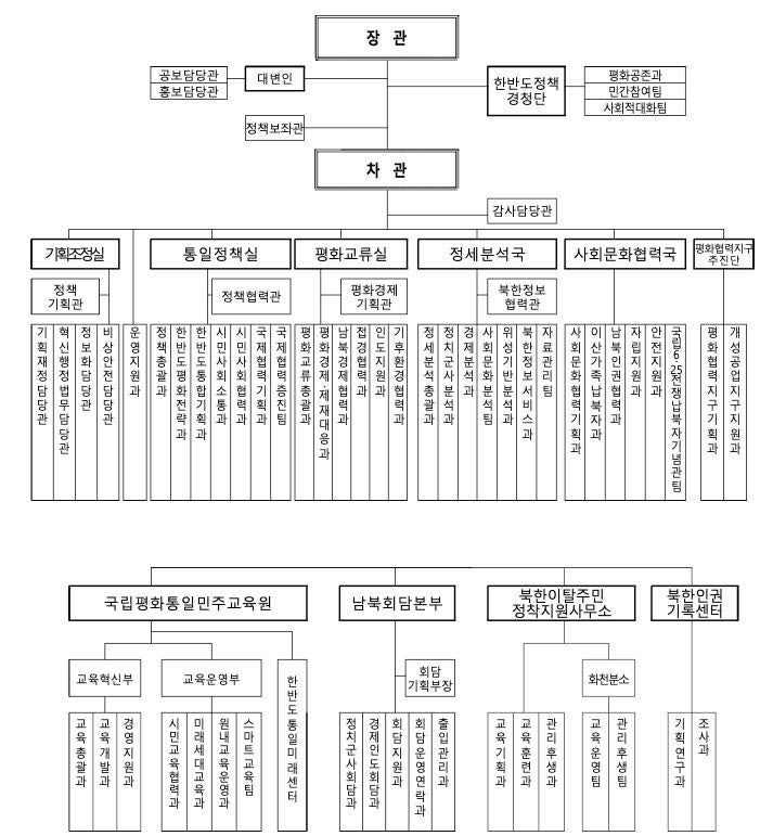 통일부 조직도/제공=통일부