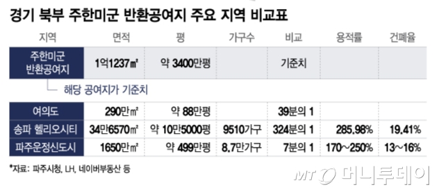 경기북부 주한미군 반환공여지와 타지역 비교 / 그래픽=이지혜 디자인기자
