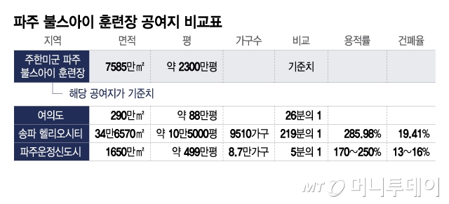 파주 불스아이 훈련장 공여지와 타지역 비교 / 그래픽=이지혜 디자인기자
