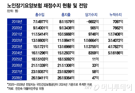 노인장기요양보험 재정수지 현황 및 전망/그래픽=이지혜